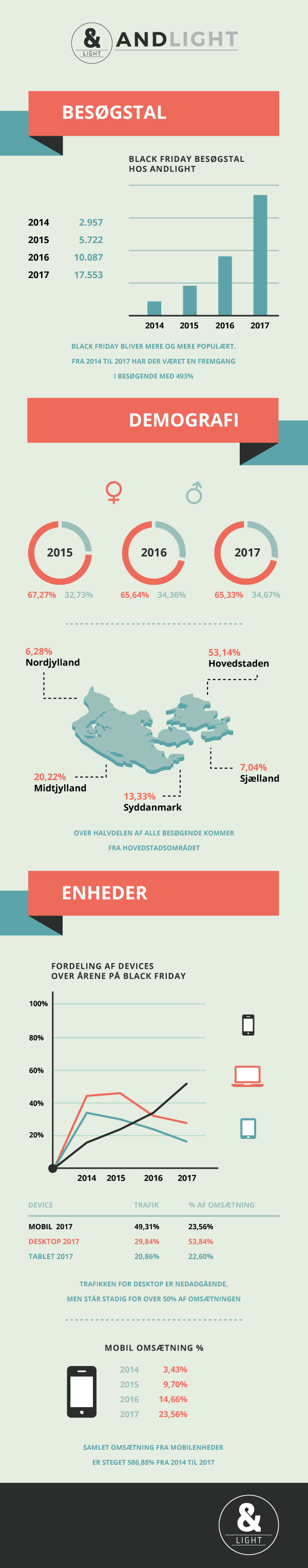 Infografik - Black Friday 2017 hos webshoppen AndLight