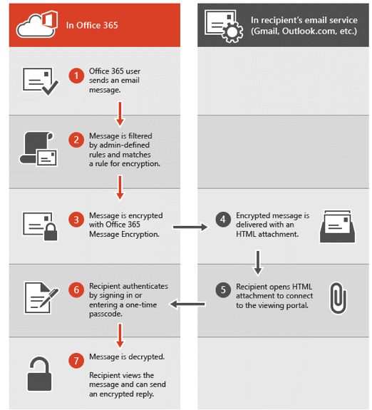 Hvordan "Email Encryption" virker i Office 365